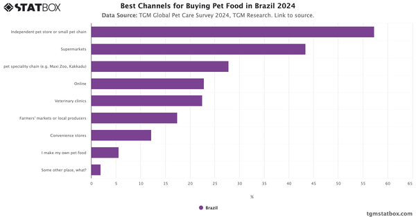 Best Channels for Buying Pet Food in Brazil 2024|Chart|TGM StatBox