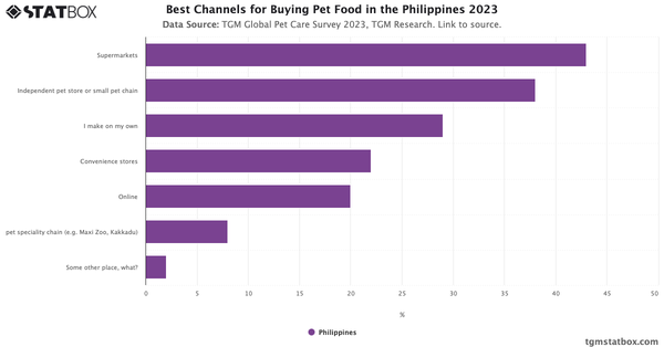 Best Channels for Buying Pet Food in the Philippines 2023|Chart|TGM StatBox