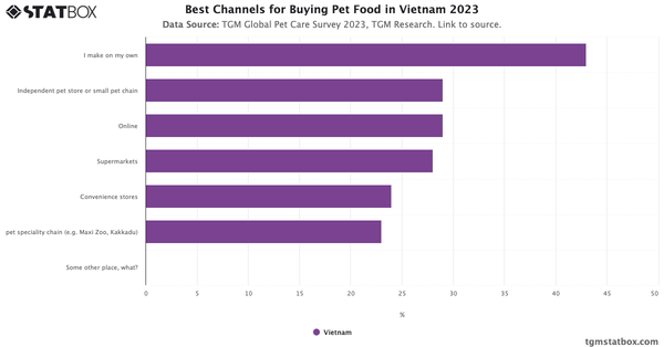 Best Channels for Buying Pet Food in Vietnam 2023|Chart|TGM StatBox