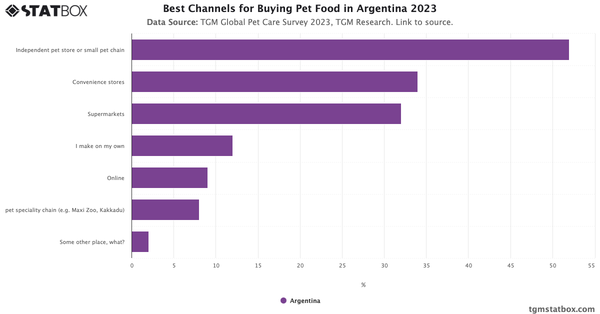 Best Channels for Buying Pet Food in Argentina 2023|Chart|TGM StatBox