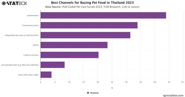 Best Channels for Buying Pet Food in Thailand 2023|Chart|TGM StatBox