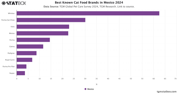 Best Known Cat Food Brands in Mexico 2024|Chart|TGM StatBox