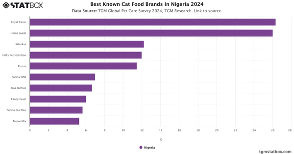 Best Known Cat Food Brands in Nigeria 2024|Chart|TGM StatBox