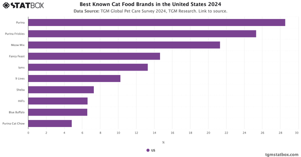 Best Known Cat Food Brands in the United States 2024|Chart|TGM StatBox