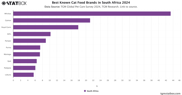 Best Known Cat Food Brands in South Africa 2024|Chart|TGM StatBox