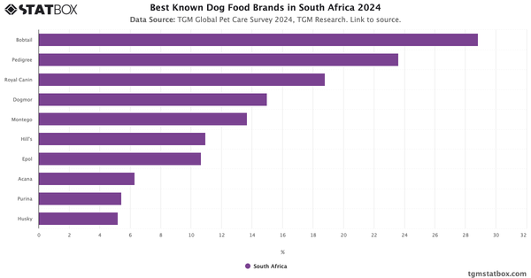 Best Known Dog Food Brands in South Africa 2024|Chart|TGM StatBox