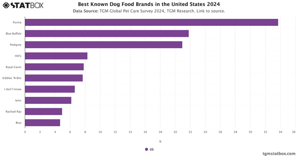 Best Known Dog Food Brands in the United States 2024|Chart|TGM StatBox