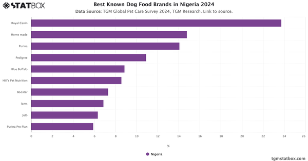 Best Known Dog Food Brands in Nigeria 2024|Chart|TGM StatBox