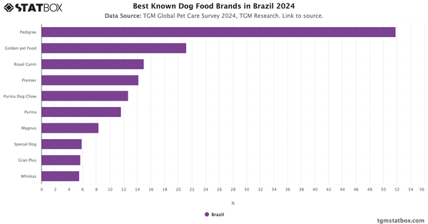 Best Known Dog Food Brands in Brazil 2024|Chart|TGM StatBox