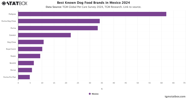 Best Known Dog Food Brands in Mexico 2024|Chart|TGM StatBox