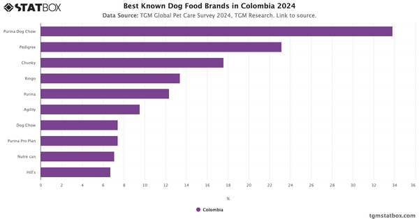 Best Known Dog Food Brands in Colombia 2024|Chart|TGM StatBox