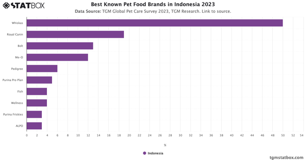 Best Known Pet Food Brands in Indonesia 2023|Chart|TGM StatBox