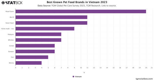 Best Known Pet Food Brands in Vietnam 2023|Chart|TGM StatBox