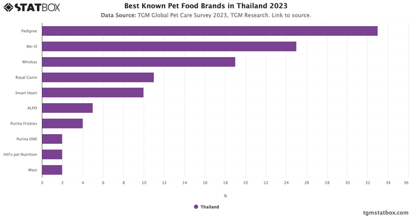 Best Known Pet Food Brands in Thailand 2023|Chart|TGM StatBox