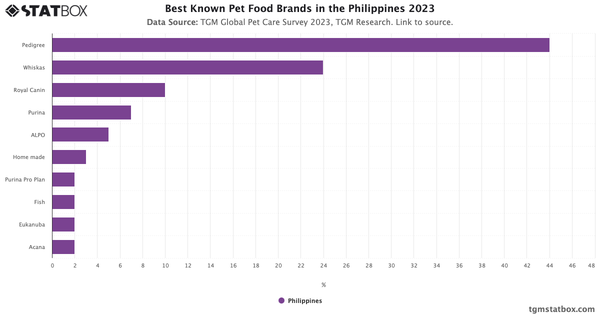 Best Known Pet Food Brands in the Philippines 2023|Chart|TGM StatBox