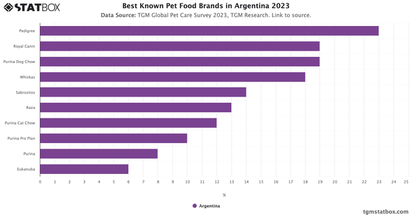 Best Known Pet Food Brands in Argentina 2023|Chart|TGM StatBox