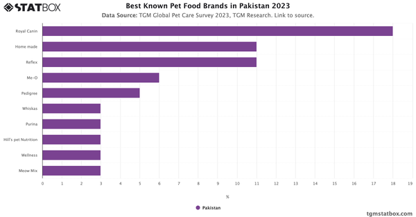 Best Known Pet Food Brands in Pakistan 2023|Chart|TGM StatBox