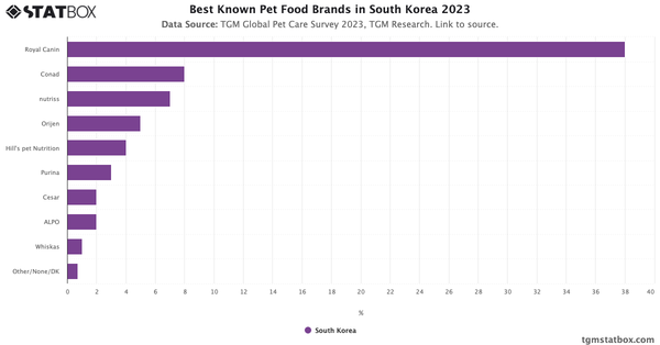 Best Known Pet Food Brands in South Korea 2023|Chart|TGM StatBox