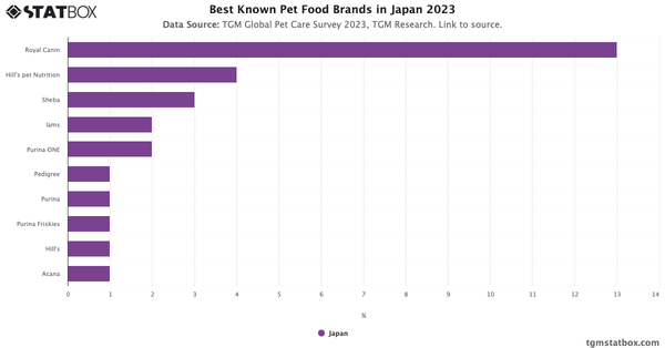 Best Known Pet Food Brands in Japan 2023|Chart|TGM StatBox