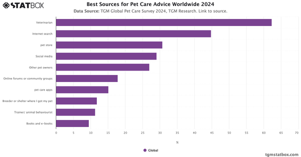 Best Sources for Pet Care Advice Worldwide 2024|Chart|TGM StatBox