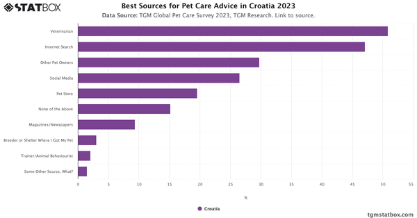 Best Sources for Pet Care Advice in Croatia 2023|Chart|TGM StatBox