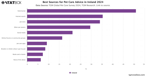 Best Sources for Pet Care Advice in Ireland 2024|Chart|TGM StatBox