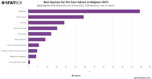 Best Sources for Pet Care Advice in Belgium 2023|Chart|TGM StatBox