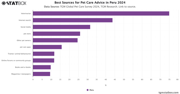 Best Sources for Pet Care Advice in Peru 2024|Chart|TGM StatBox