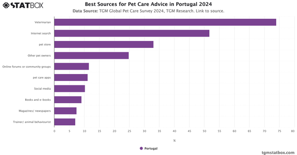 Best Sources for Pet Care Advice in Portugal 2024|Chart|TGM StatBox