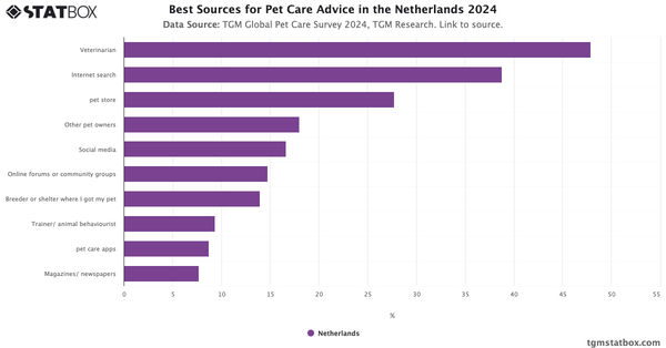 Best Sources for Pet Care Advice in the Netherlands 2024|Chart|TGM StatBox