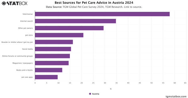 Best Sources for Pet Care Advice in Austria 2024|Chart|TGM StatBox