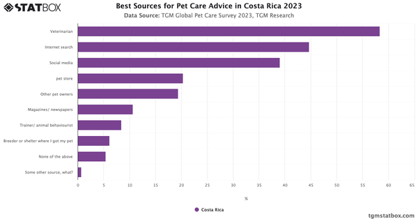 Best Sources for Pet Care Advice in Costa Rica 2023|Chart|TGM StatBox