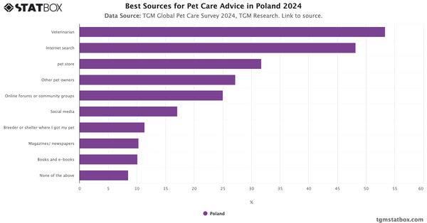 Best Sources for Pet Care Advice in Poland 2024|Chart|TGM StatBox