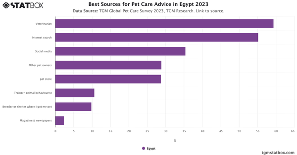 Best Sources for Pet Care Advice in Egypt 2023|Chart|TGM StatBox