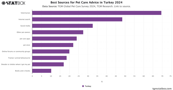 Best Sources for Pet Care Advice in Turkey 2024|Chart|TGM StatBox