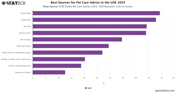 Best Sources for Pet Care Advice in the UAE 2024|Chart|TGM StatBox