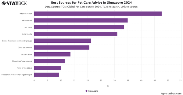 Best Sources for Pet Care Advice in Singapore 2024|Chart|TGM StatBox