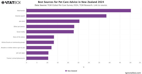 Best Sources for Pet Care Advice in New Zealand 2024|Chart|TGM StatBox