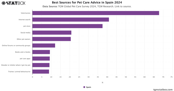 Best Sources for Pet Care Advice in Spain 2024|Chart|TGM StatBox