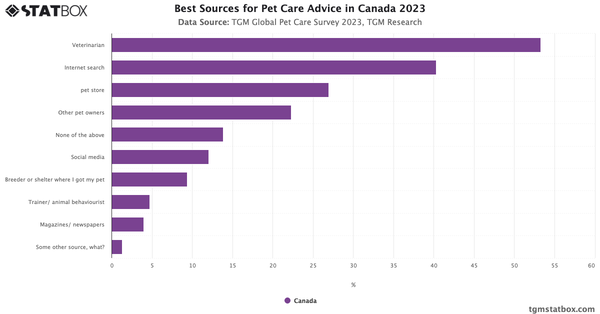 Best Sources for Pet Care Advice in Canada 2023|Chart|TGM StatBox