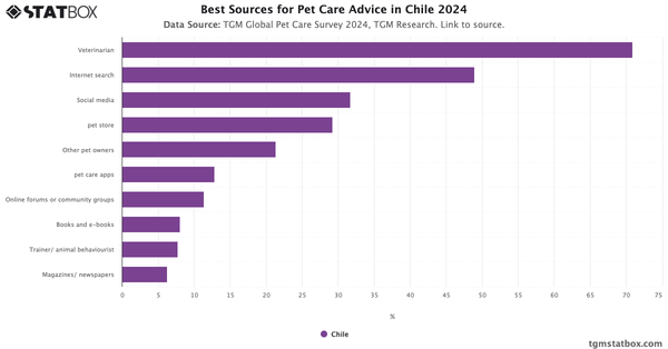 Best Sources for Pet Care Advice in Chile 2024|Chart|TGM StatBox