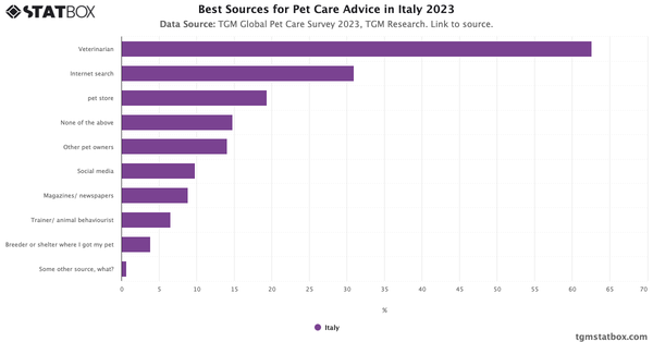 Best Sources for Pet Care Advice in Italy 2023|Chart|TGM StatBox