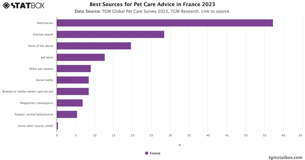 Best Sources for Pet Care Advice in France 2023|Chart|TGM StatBox