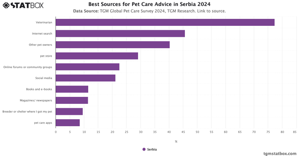 Best Sources for Pet Care Advice in Serbia 2024|Chart|TGM StatBox