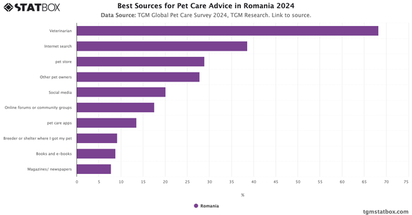 Best Sources for Pet Care Advice in Romania 2024|Chart|TGM StatBox