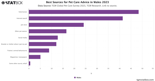 Best Sources for Pet Care Advice in Wales 2023|Chart|TGM StatBox