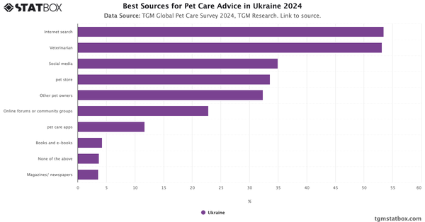 Best Sources for Pet Care Advice in Ukraine 2024|Chart|TGM StatBox