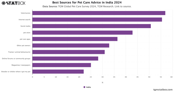 Best Sources for Pet Care Advice in India 2024|Chart|TGM StatBox