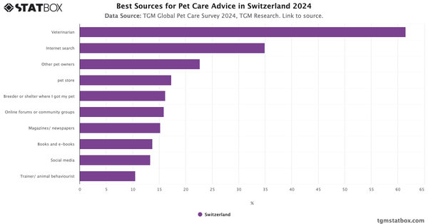 Best Sources for Pet Care Advice in Switzerland 2024|Chart|TGM StatBox