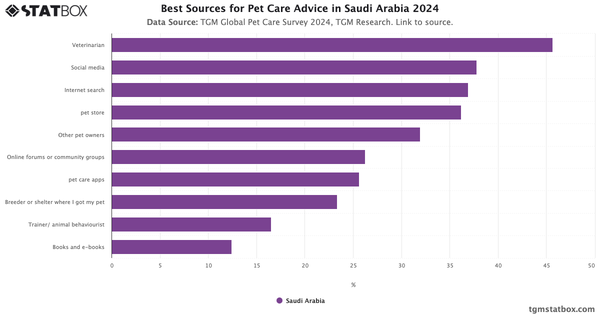 Best Sources for Pet Care Advice in Saudi Arabia 2024|Chart|TGM StatBox